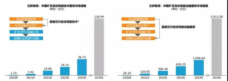 礦區，自動駕駛的(de)下一(yī / yì ／yí)個(gè)戰場