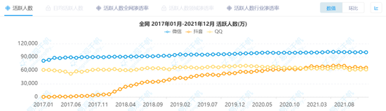 圖 / 2017-2021 年微信、QQ　　和(hé / huò)抖音全網月活人(rén)數對比 　　來(lái)源 / 易觀千帆