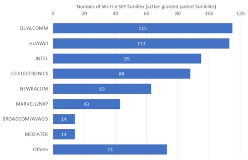 40Gbps 網速秒殺 Wi-Fi 6！Wi-Fi 7 來(lái)了(le／liǎo)：華爲(wéi / wèi)貢獻最大(dà)