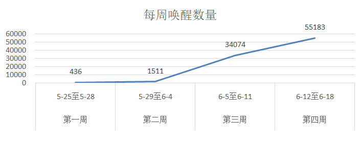 如何高效快速喚醒APP裏80%的(de)沉睡用戶？-數據分析網