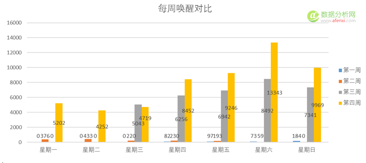 如何高效快速喚醒APP裏80%的(de)沉睡用戶？-數據分析網