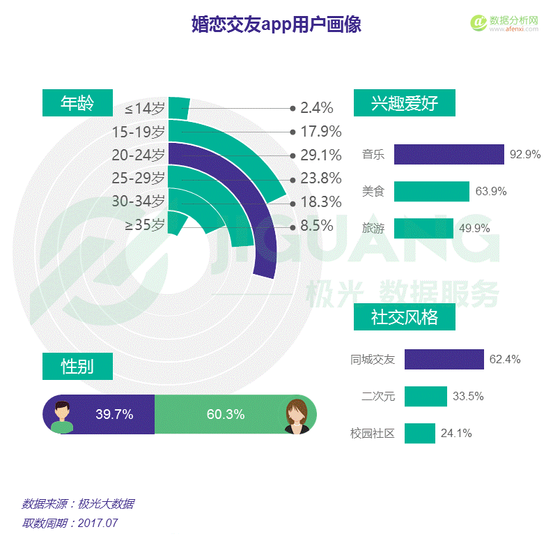 極光大(dà)數據：中國(guó)婚戀交友app市場研究報告-數據分析網
