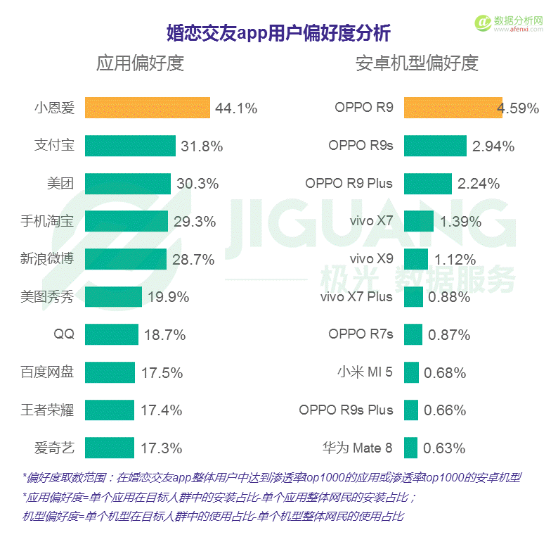 極光大(dà)數據：中國(guó)婚戀交友app市場研究報告-數據分析網