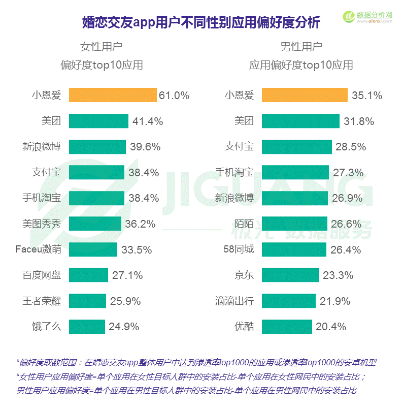 極光大(dà)數據：中國(guó)婚戀交友app市場研究報告-數據分析網