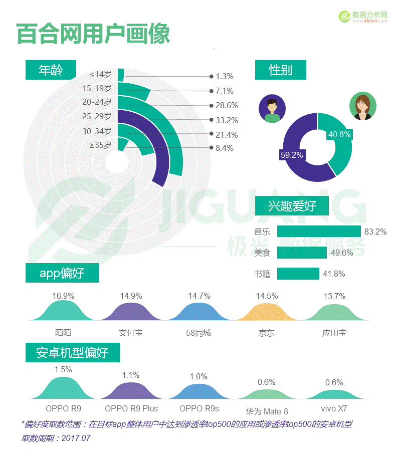 極光大(dà)數據：中國(guó)婚戀交友app市場研究報告-數據分析網
