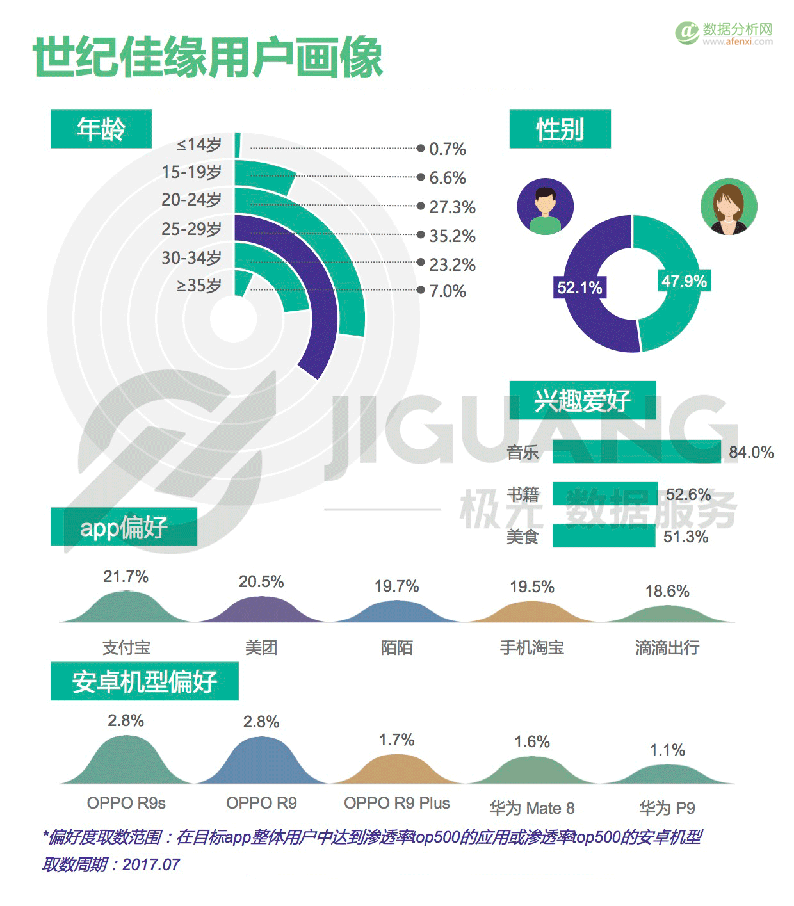 極光大(dà)數據：中國(guó)婚戀交友app市場研究報告-數據分析網