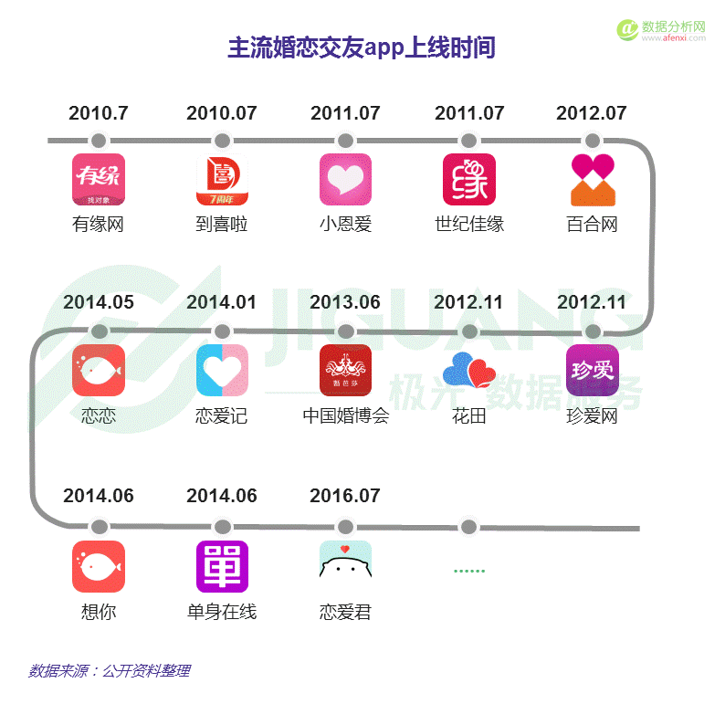 極光大(dà)數據：中國(guó)婚戀交友app市場研究報告-數據分析網