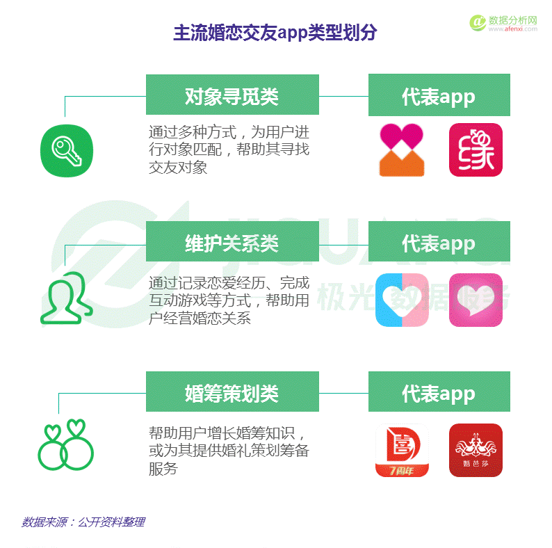 極光大(dà)數據：中國(guó)婚戀交友app市場研究報告-數據分析網