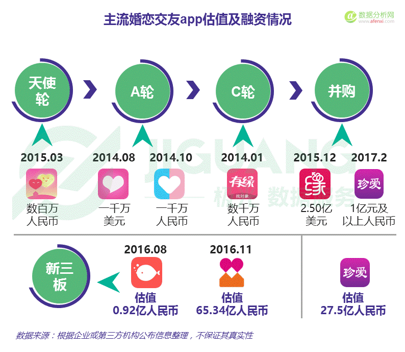 極光大(dà)數據：中國(guó)婚戀交友app市場研究報告-數據分析網