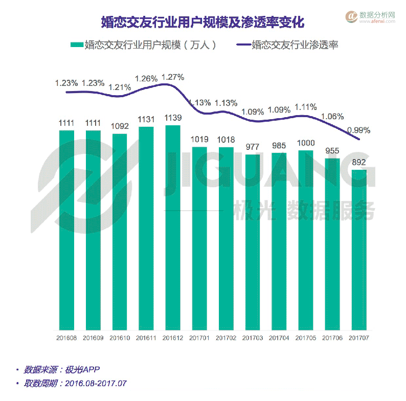 極光大(dà)數據：中國(guó)婚戀交友app市場研究報告-數據分析網