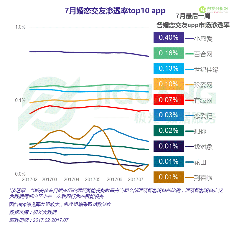 極光大(dà)數據：中國(guó)婚戀交友app市場研究報告-數據分析網