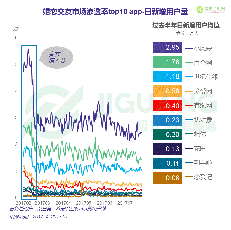 極光大(dà)數據：中國(guó)婚戀交友app市場研究報告-數據分析網