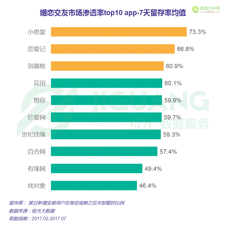 極光大(dà)數據：中國(guó)婚戀交友app市場研究報告-數據分析網