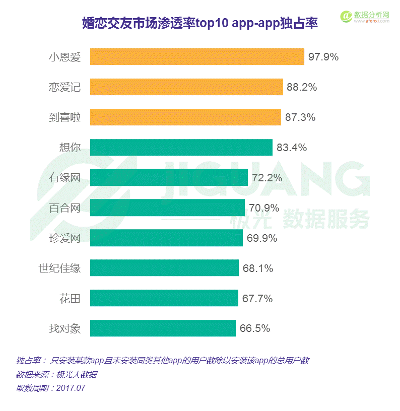 極光大(dà)數據：中國(guó)婚戀交友app市場研究報告-數據分析網