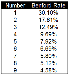 使用本福德定律甄别數據造假(Benford’s Law)-數據分析網