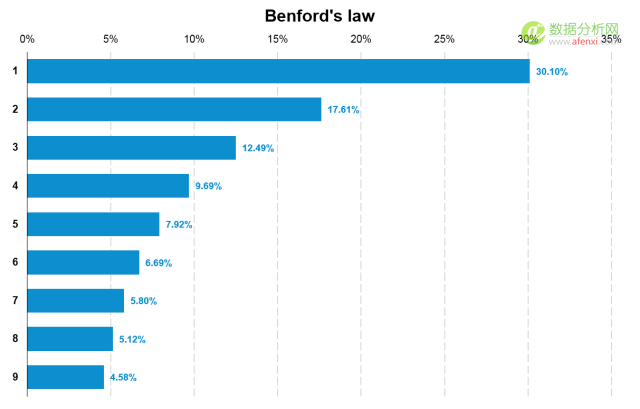 使用本福德定律甄别數據造假(Benford’s Law)-數據分析網
