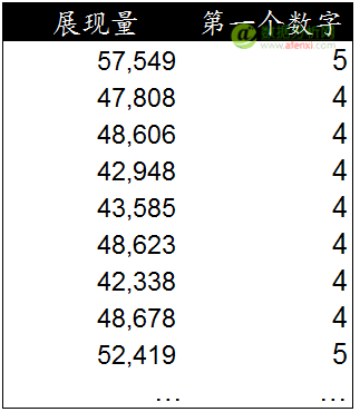 使用本福德定律甄别數據造假(Benford’s Law)-數據分析網