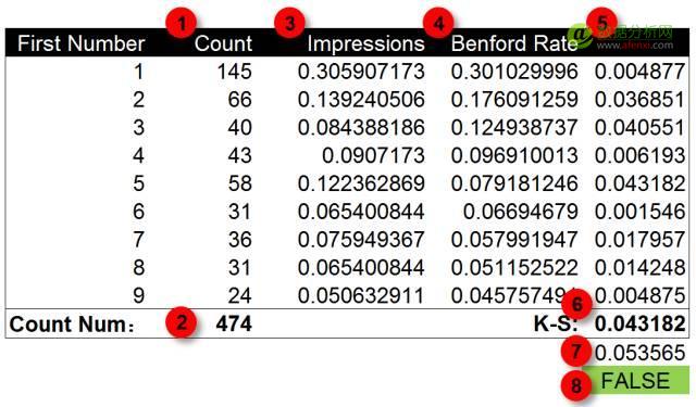 使用本福德定律甄别數據造假(Benford’s Law)-數據分析網
