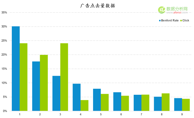 使用本福德定律甄别數據造假(Benford’s Law)-數據分析網