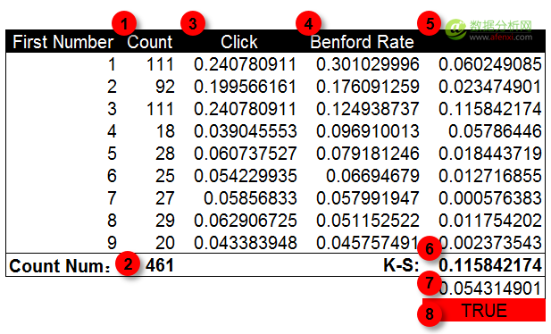 使用本福德定律甄别數據造假(Benford’s Law)-數據分析網