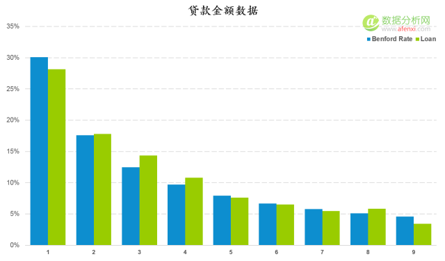 使用本福德定律甄别數據造假(Benford’s Law)-數據分析網