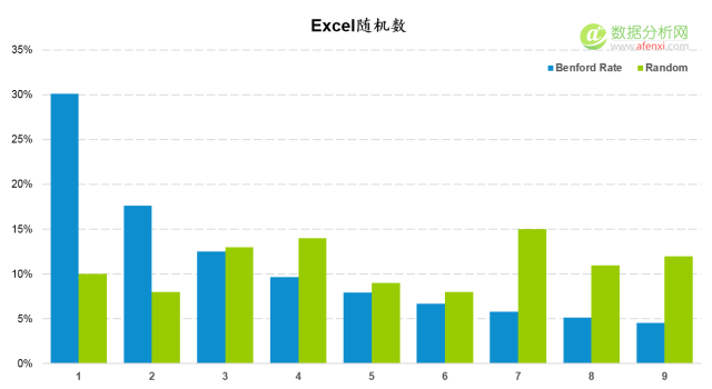 使用本福德定律甄别數據造假(Benford’s Law)-數據分析網