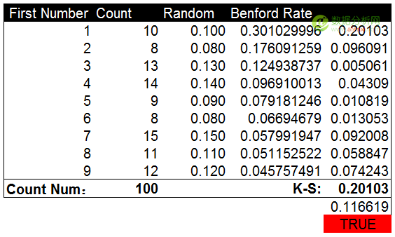 使用本福德定律甄别數據造假(Benford’s Law)-數據分析網