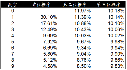 使用本福德定律甄别數據造假(Benford’s Law)-數據分析網