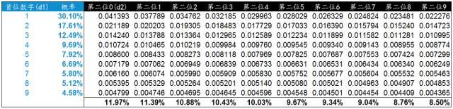 使用本福德定律甄别數據造假(Benford’s Law)-數據分析網