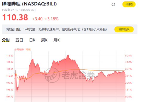 哔哩哔哩 7 月 14 日美股收盤股價。來(lái)源：老虎證券