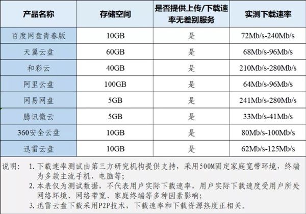 8 家網盤“無差别速率”整改成績單出(chū)爐：最高速度達 280Mbs！