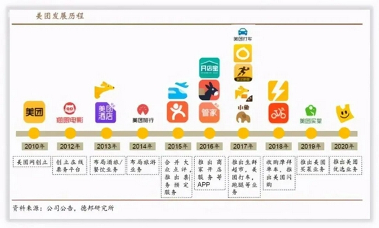 ▲圖片來(lái)源：美團公司公告。