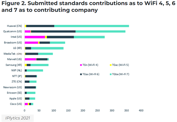 40Gbps 網速秒殺 Wi-Fi 6！Wi-Fi 7 來(lái)了(le／liǎo)：華爲(wéi / wèi)貢獻最大(dà)