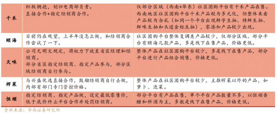 上(shàng)市調味品公司如何應對社區團購。數據來(lái)源/華西證券研報