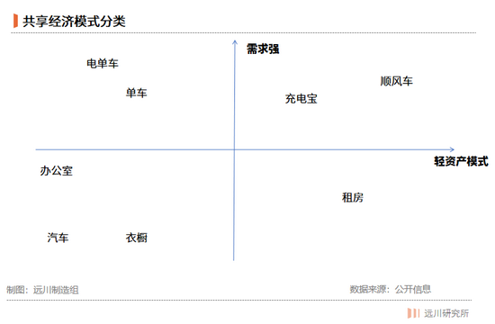 共享經濟分類