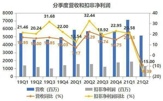 海天 2019 年至今的(de)季度營收和(hé / huò)淨利潤情況。最近兩個(gè)季度明顯下降數據來(lái)源/海天财報