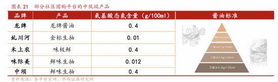 社區團購中低端産品圖片來(lái)源/華西證券